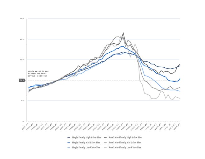 Q1 2013 HP Index SF and 2 to 4 tiers line chart-01.jpg