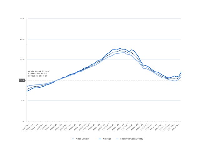 Q2 2013 HP Index Single Family Subregions_Dotted Line-01.jpg