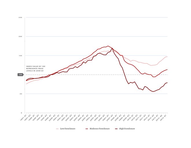 2Q 2014 HP Index Single Family Foreclosure Distress Categories Line Chart.jpg